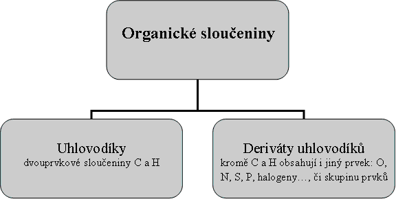 trideni organicke